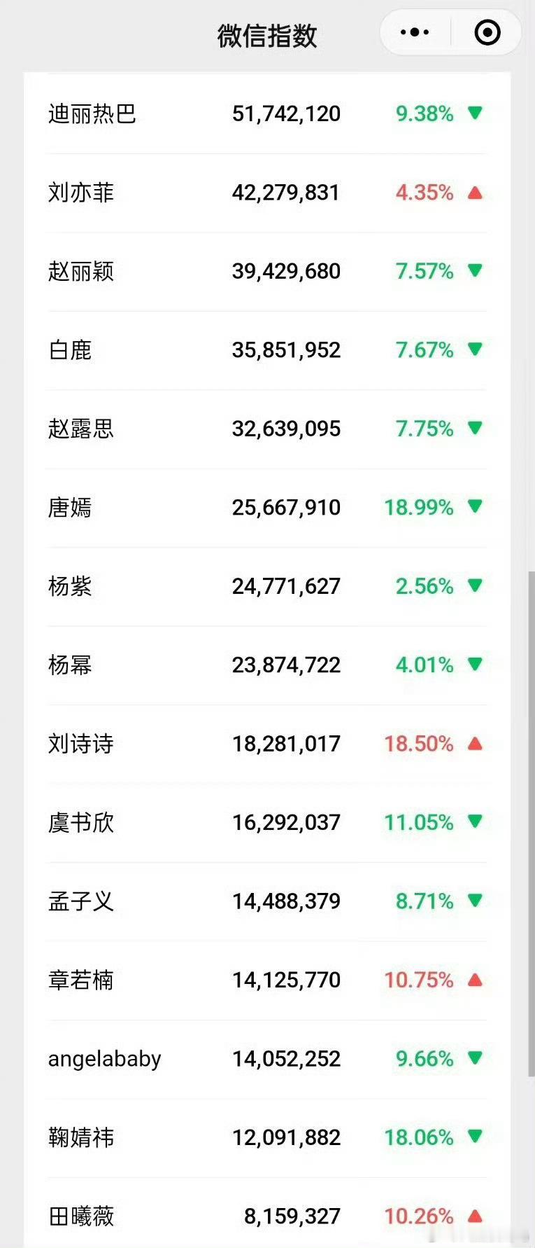 微信改版后迪丽热巴断层第一了