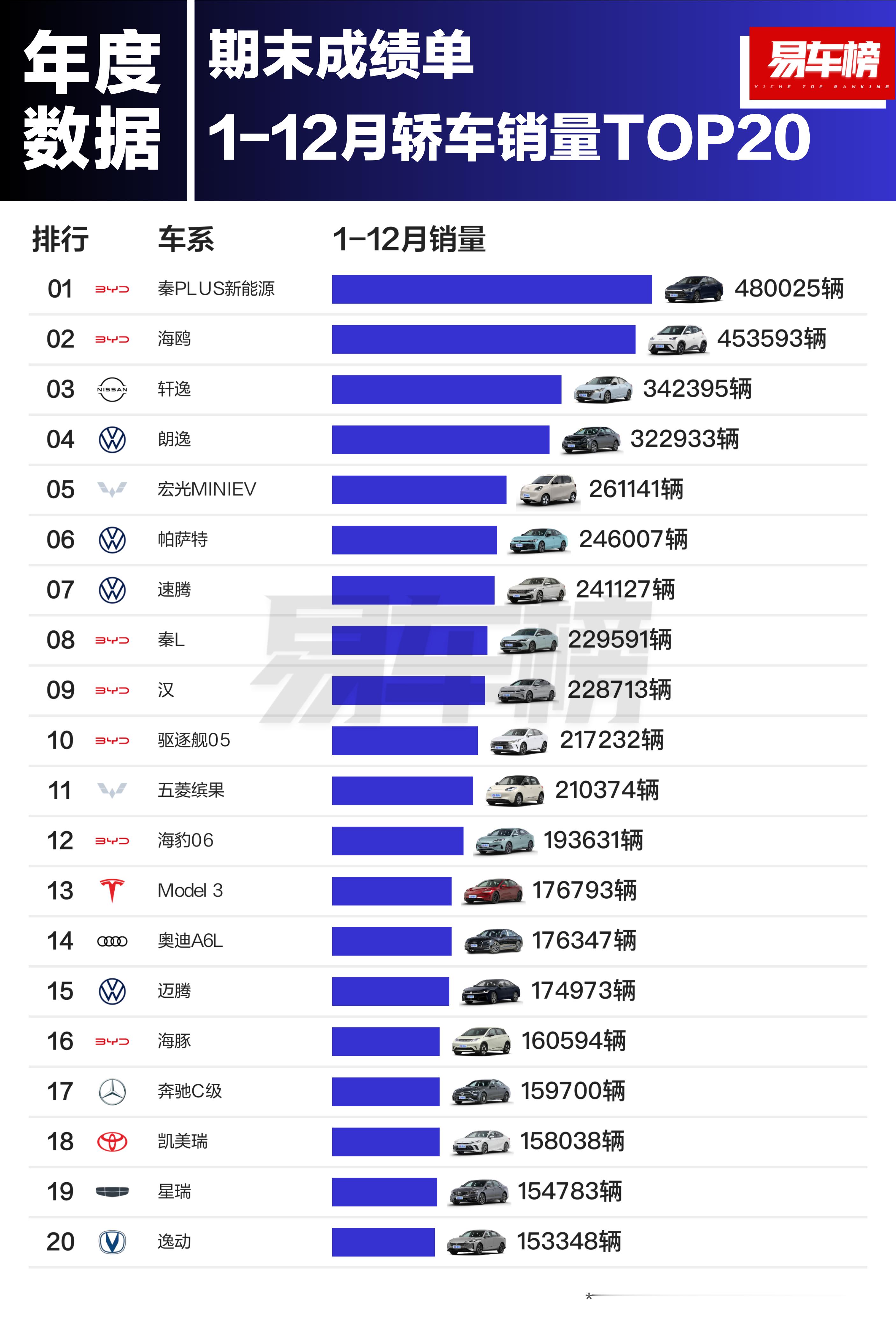 2024年1-12月轿车销量TOP20新鲜出炉，比亚迪依然是最大赢家！毫无悬念