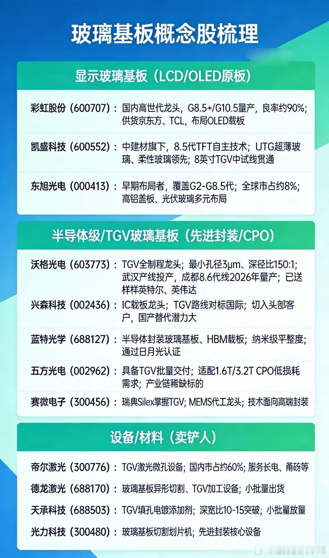 玻璃基板核心概念股一、显示玻璃基板-彩虹股份：高世代龙头，供货京东方/TCL，
