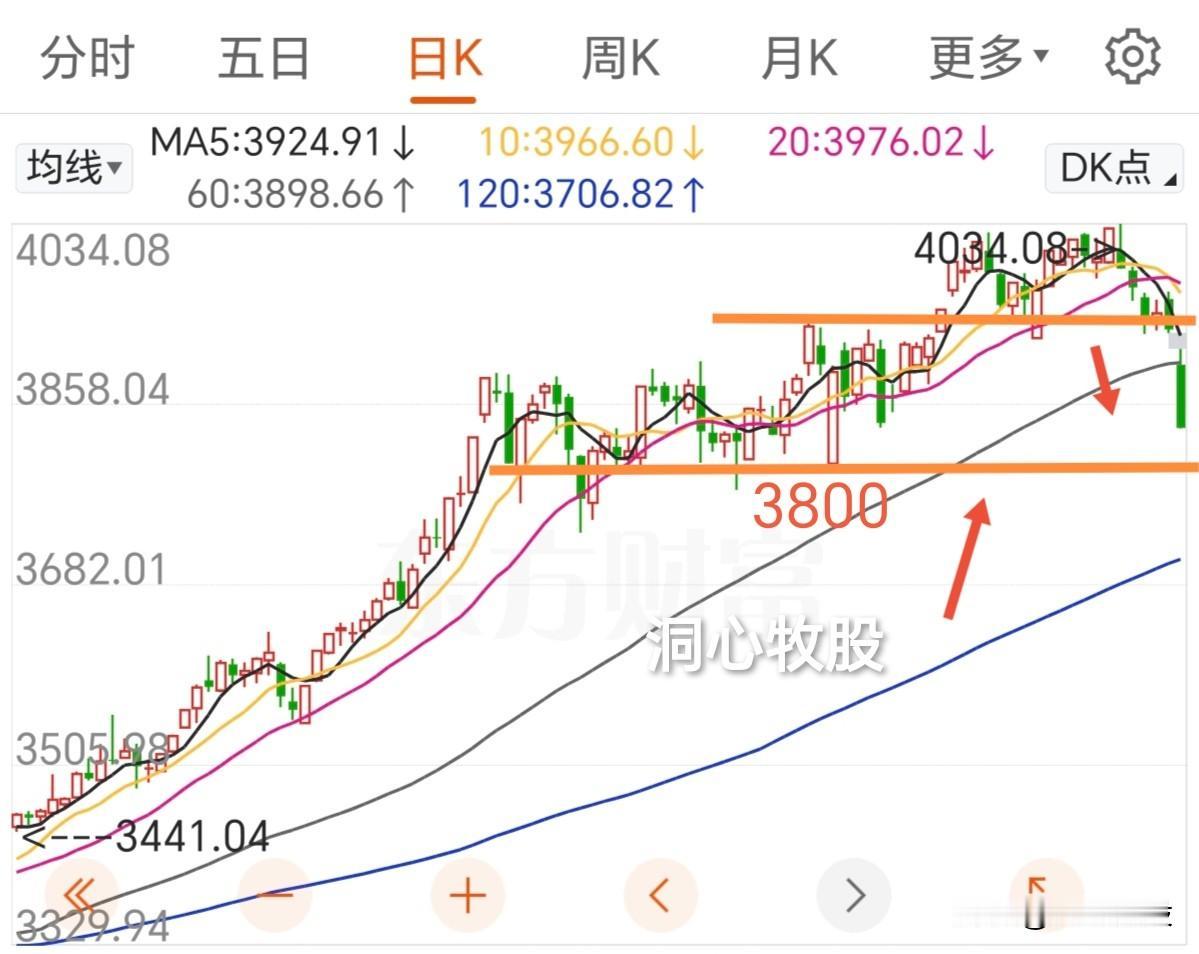 今天大跌，巨亏的一天！无论割肉，还是被套。下周怎么走？今天三大指数放量大跌，5