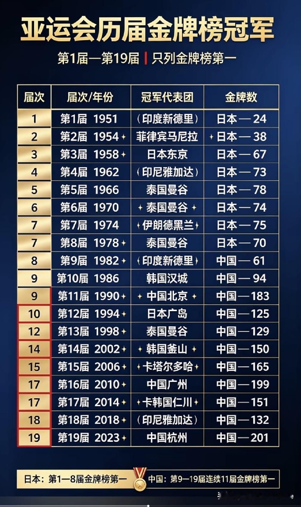 历届亚运会金牌榜冠军。
