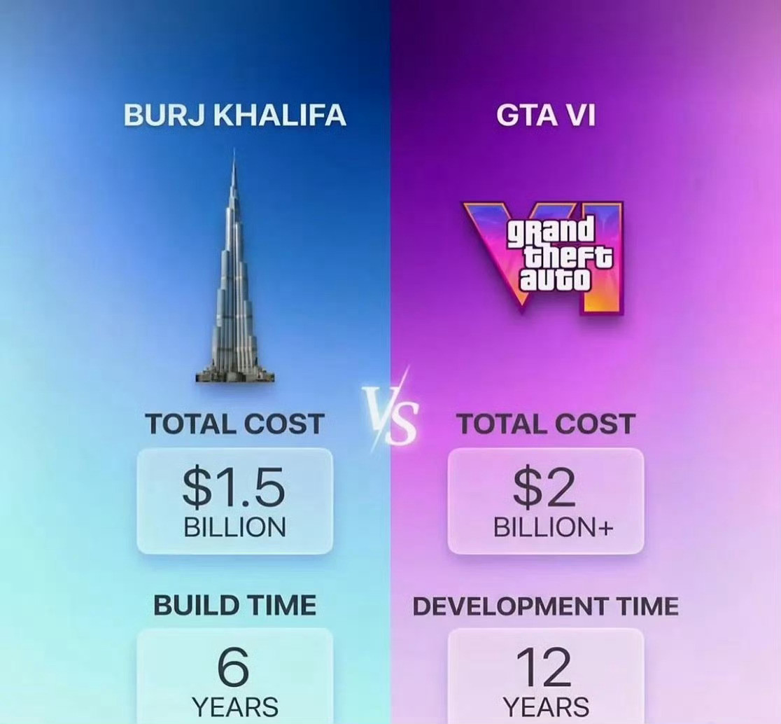 《GTA6》投入成本远超全球最高建筑X博主viztur放出震撼对比：全球最高建筑