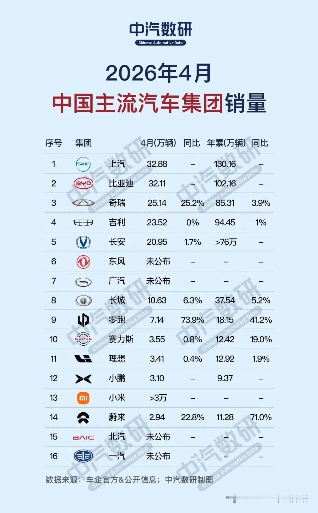 4月，上汽的月销量排名第一了，年累销量130万辆，也排第一。（中汽数研）