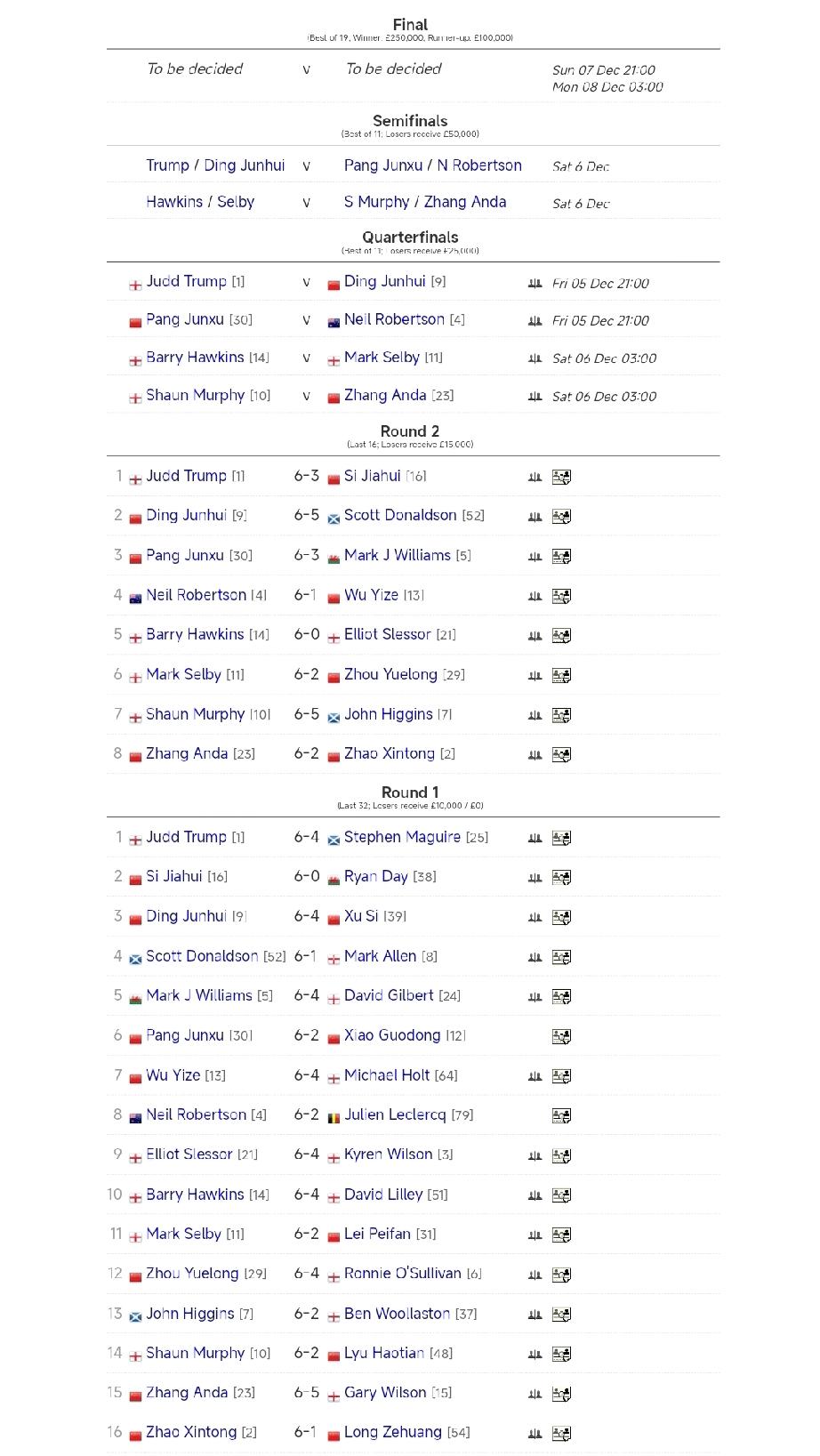 不要看衰中国球员，斯诺克正在改朝换代!本届英锦赛就是斯诺克改朝换代的序幕!1