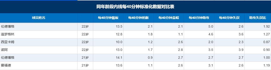 金州勇士喝完简单总结一下两个新秀：伦德博格：进攻端完全兑现了预期，甚至三分是超