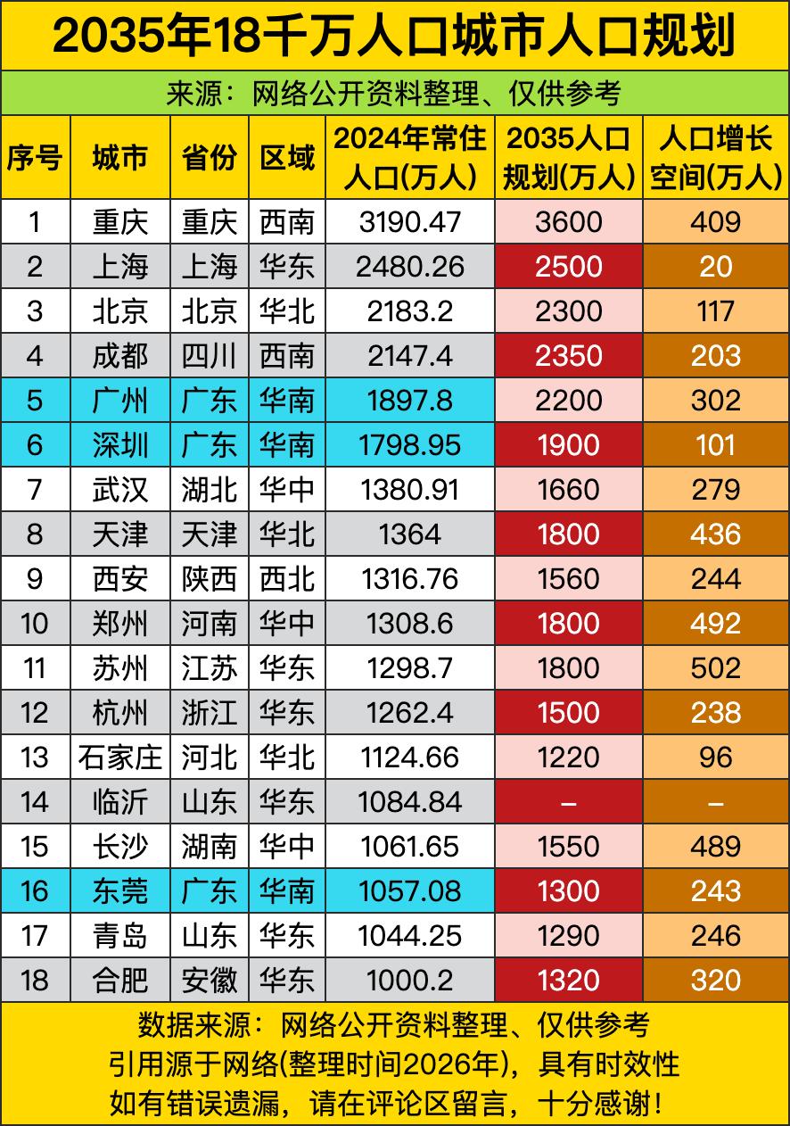 上海现在常住人口就快2500万了，规划到2035也就只留了20万的增长空间，北京