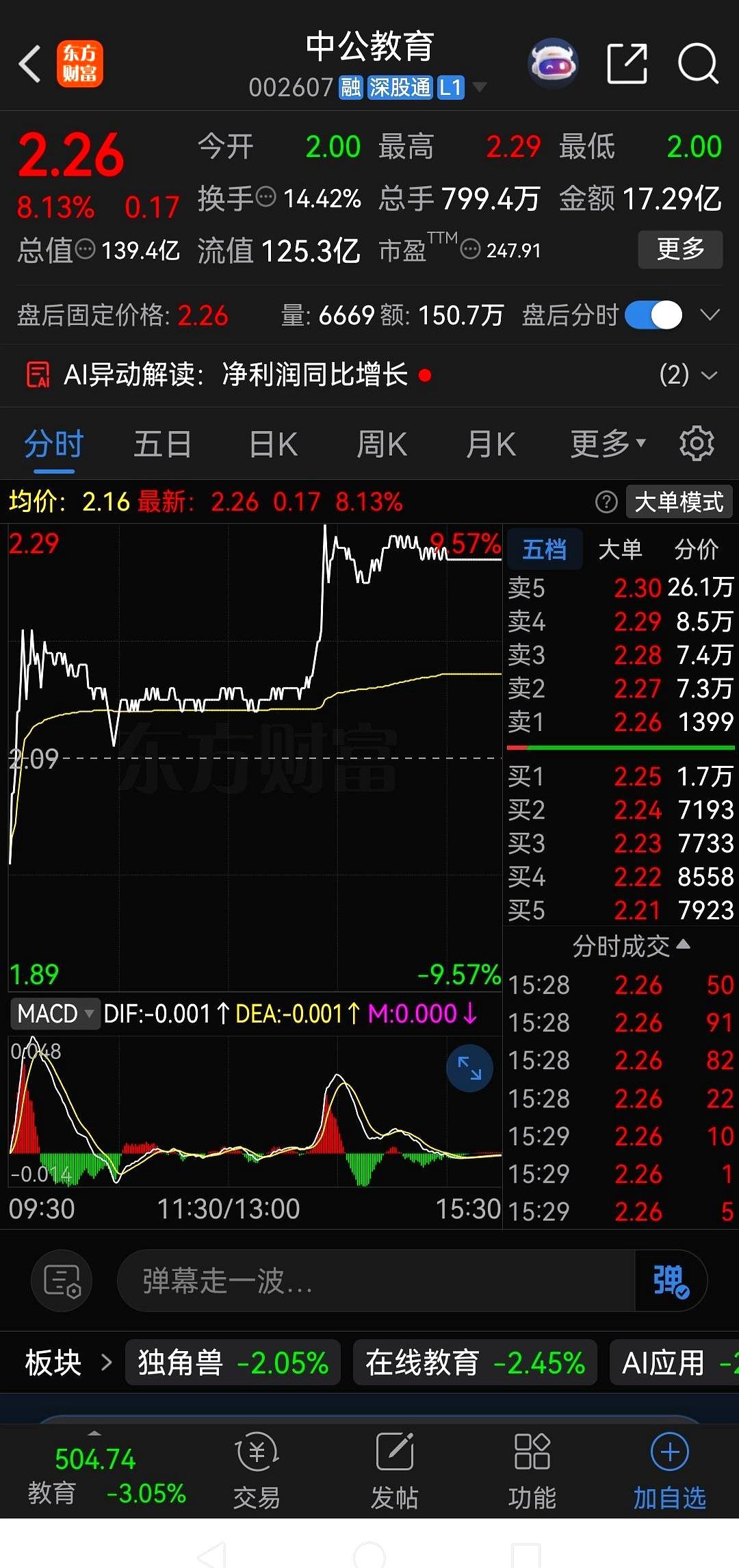 跌了整整六年，股价从43块缩水到1块多，整整跌没了97%，这哪是割韭菜，这简直是
