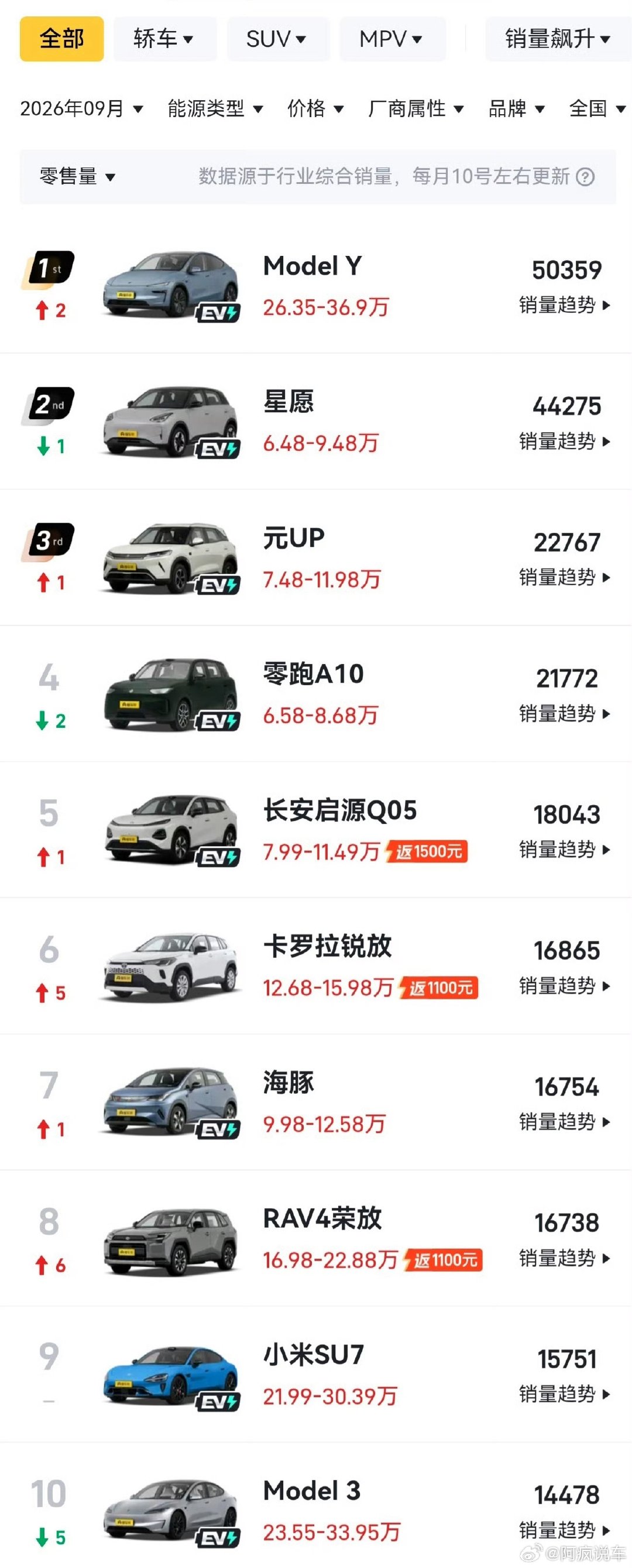 9月份的车型销量，光讨论燃油和新能源了，很多人忽略了特斯拉的销量。特斯拉ModelY，9月份直接干了