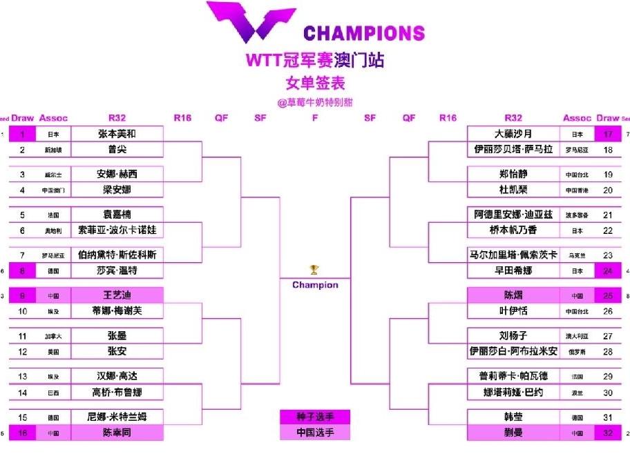 小曼姐这命哟，一上来就打削球手，真是个巨大的挑战。澳门冠军赛女单签表出炉