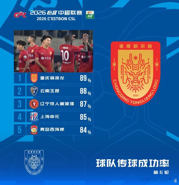 辽宁铁人严鼎皓第6轮比赛中，辽宁铁人传球成功率87%，排名第3名；严鼎皓跑动距