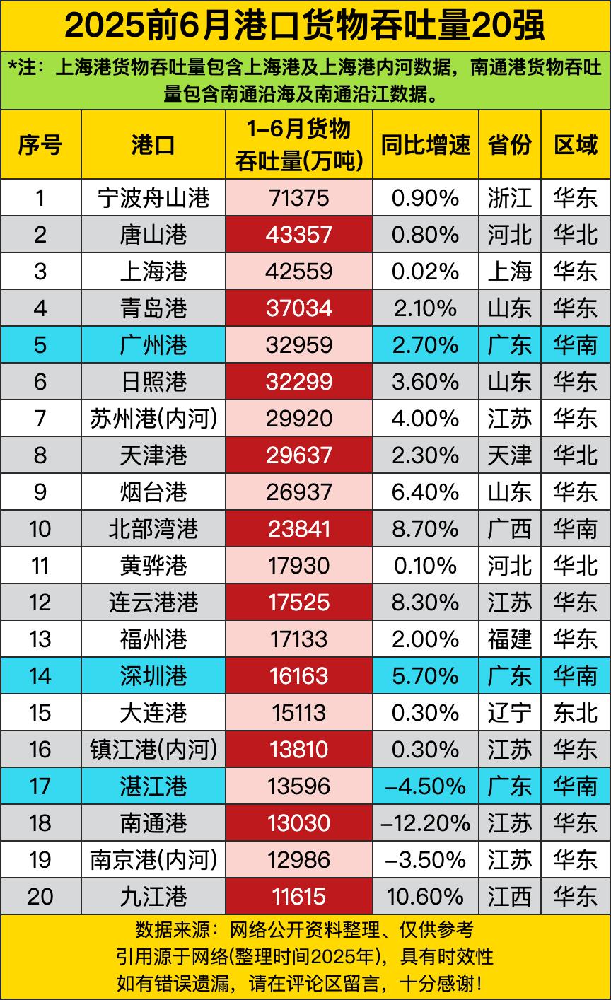 宁波舟山港以71375万吨一骑绝尘，稳坐老大宝座，仿佛在说“你们都是弟弟”。上海