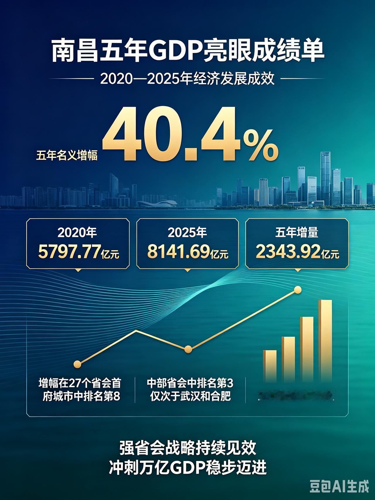 南昌GDP五年增长情况2020年:5797.77亿元｜2025年:8141.