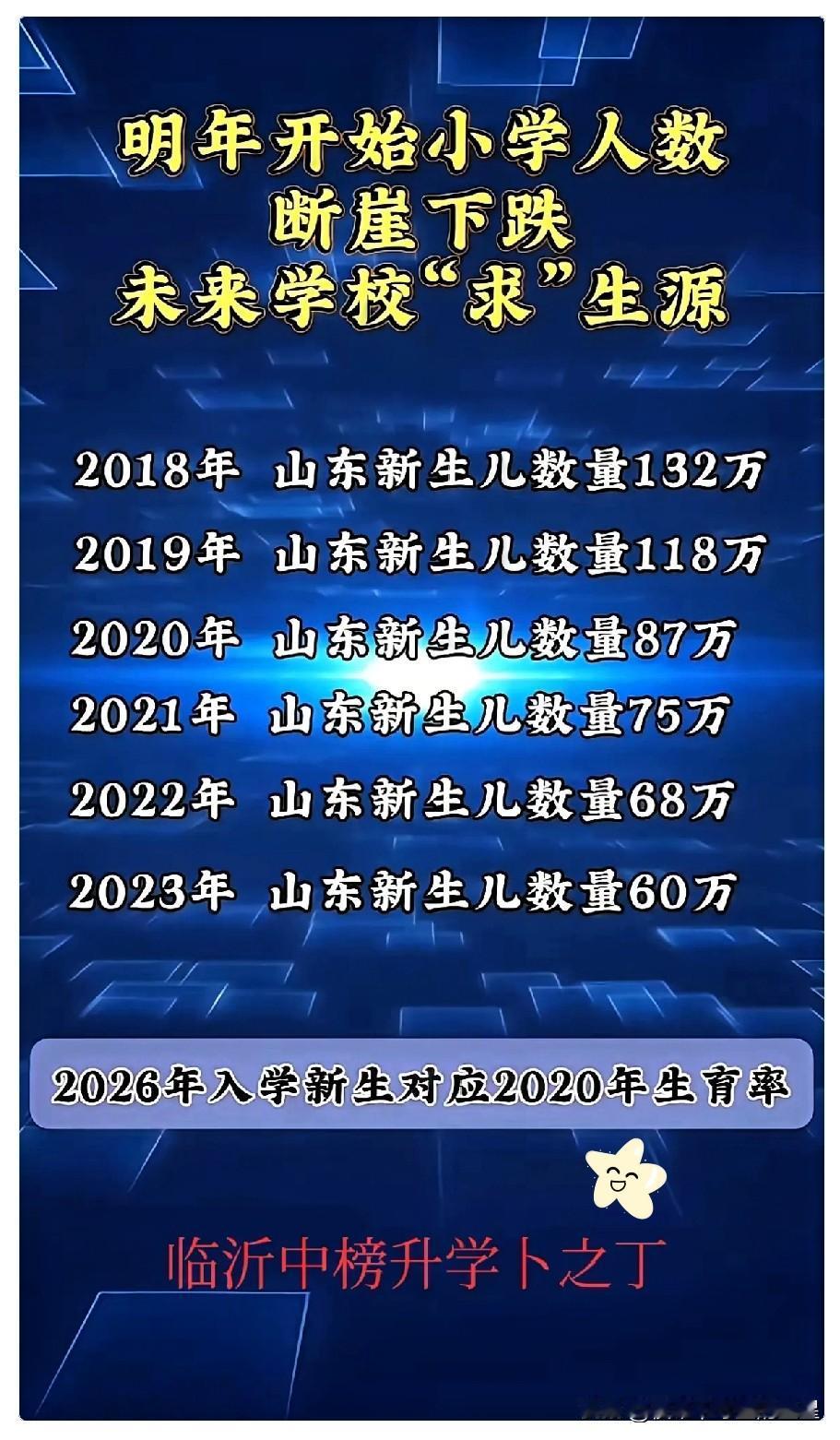 2020年山东新出生孩子是87万，这些孩子会在2026年入学，接着是75万，68