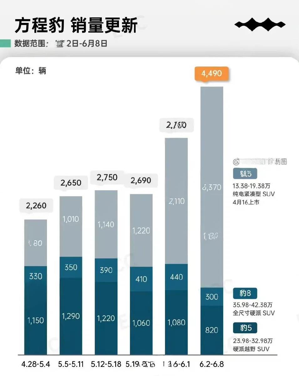 完了完了，钛3真要变硬派越野车了！按目前这个势头，周销量会破5000，月销量会