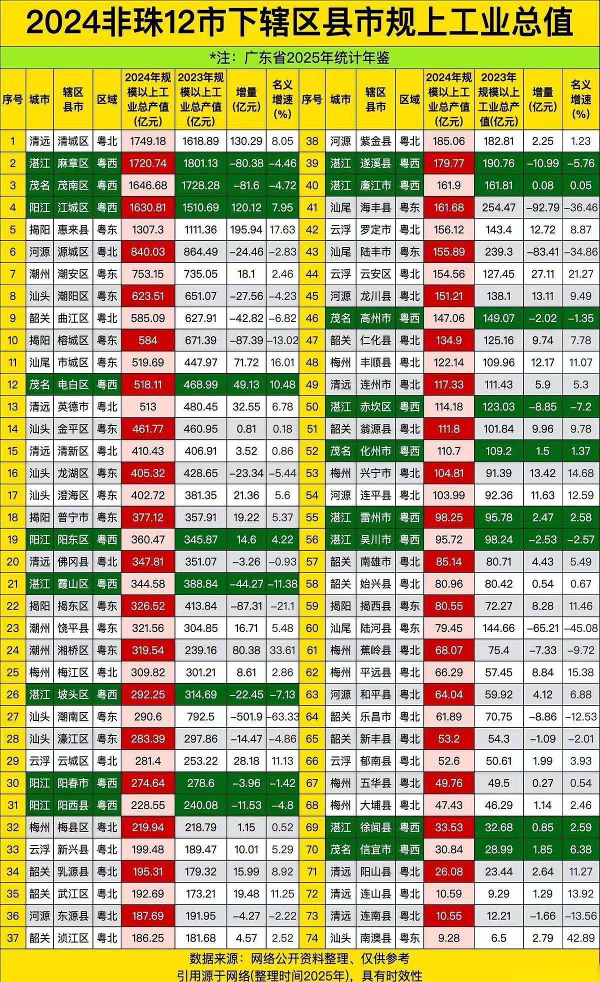 2024年广东非珠12市下辖区县（市）规上工业总值情况如下：清远清城区：174