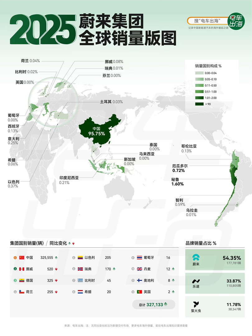 【2025蔚来集团全球销量版图】蔚来2025年全球销量32.7万辆，同比大涨4
