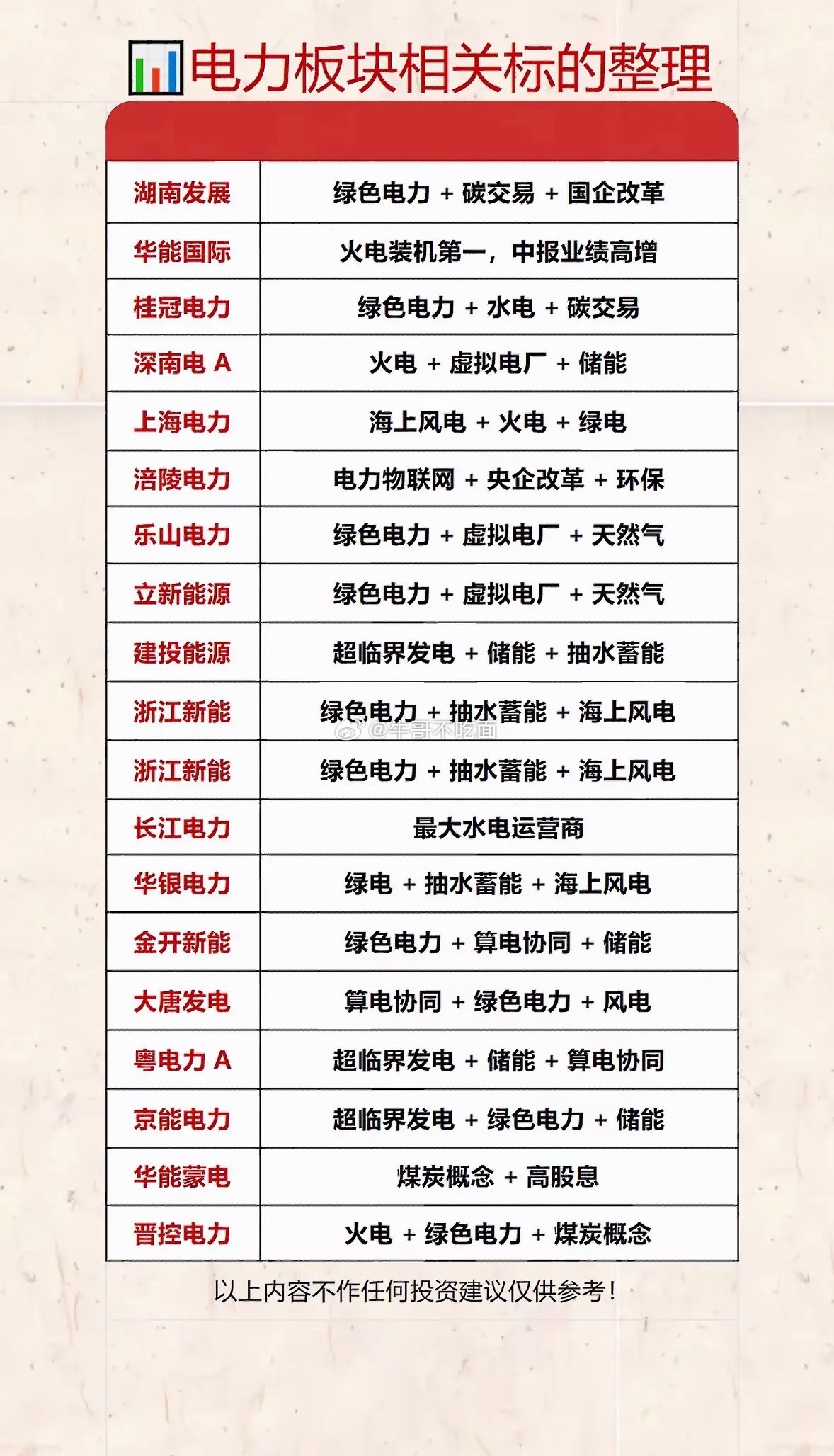电力板块投资正当时，绿色电力、碳交易和国企改革这几个方向值得关注。现在电力行业底