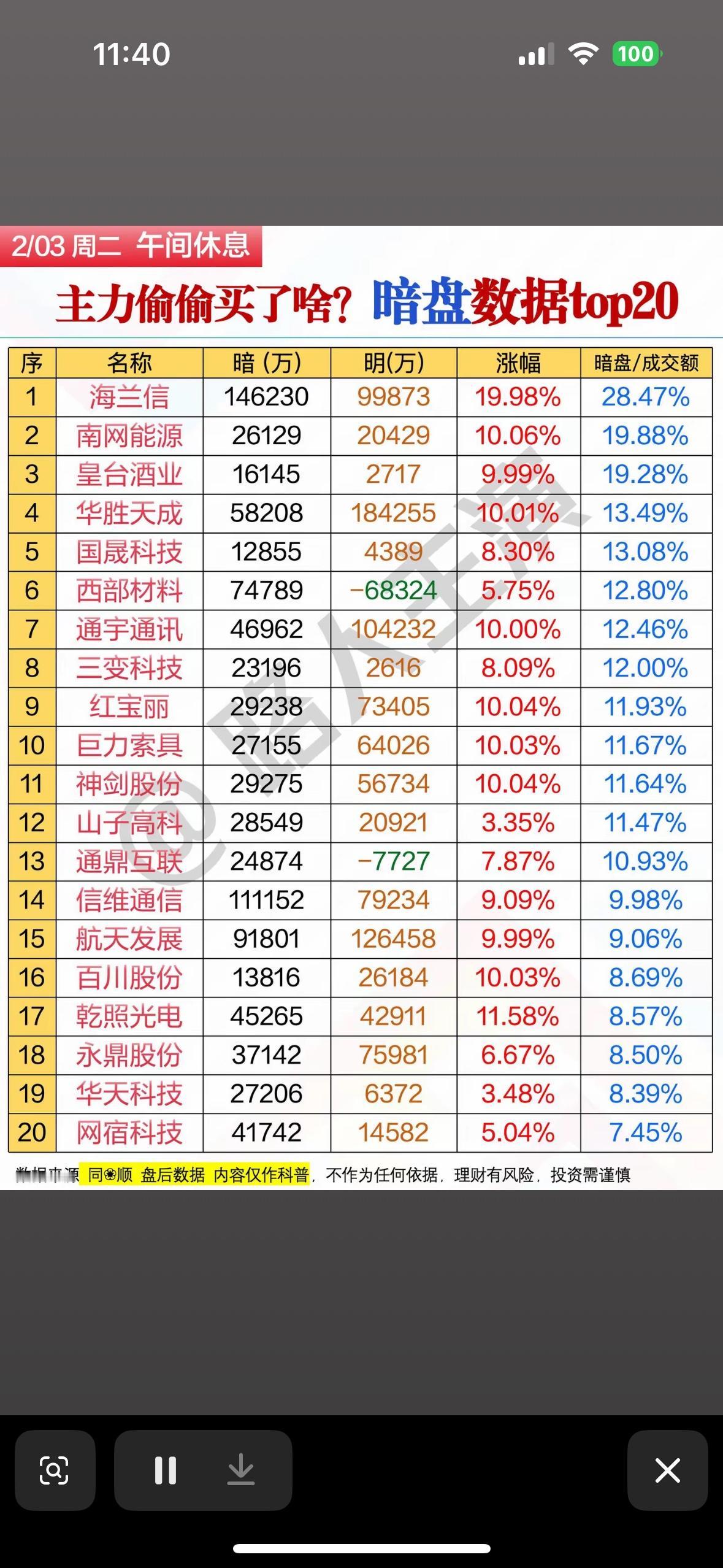 主力偷偷买入的20只股票，暗盘数据大曝光！主力暗盘动向曝光：海兰信领涨近20