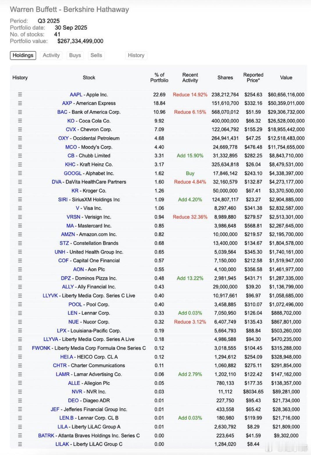 巴菲特退休前最后一次打孔，看伯克希尔哈撒韦披露13F文件，三季度建仓谷歌43亿美