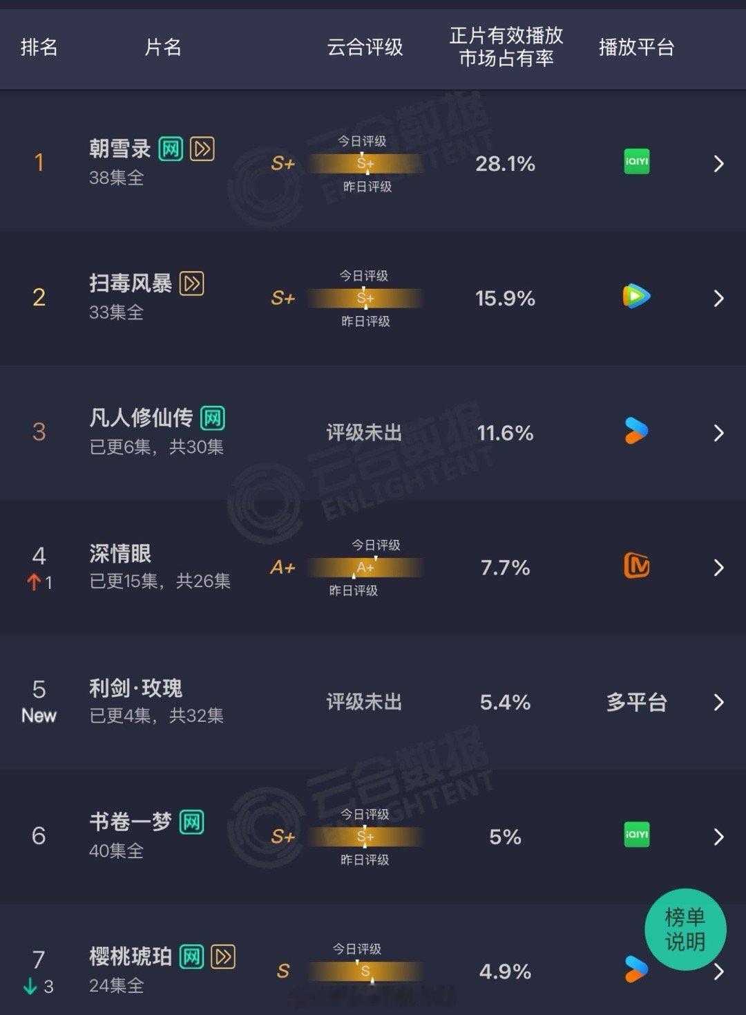 昨日云合《凡人修仙传》11.6%2400+《利剑玫瑰》5.4%1100+