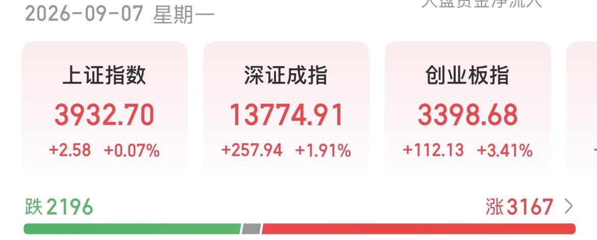 （9月7日下午）大科技暴力反弹，机构主力大幅流入，反弹格局已成？今天A股高
