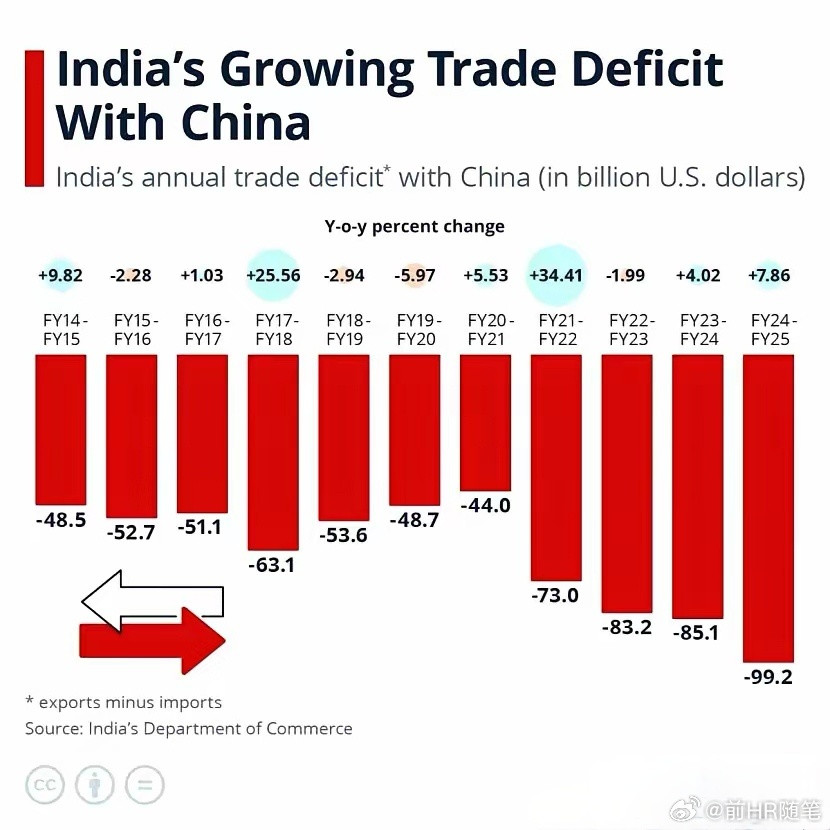 透社报道，印度将在电子元件、资本货物、太阳能电池这三个特定领域放宽对中国投资的限
