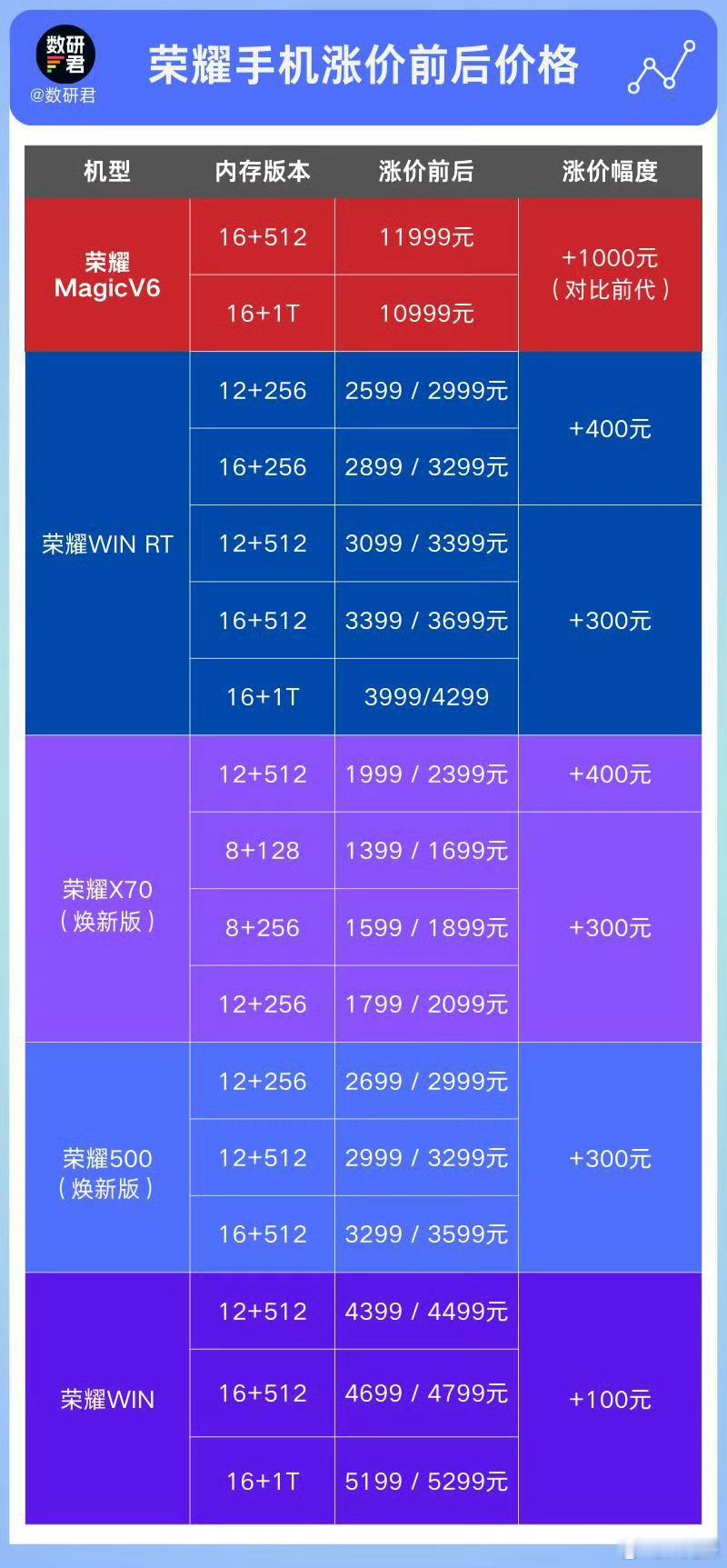 荣耀涨价这几天也开始陆续上调手机价格了，刚看了一下，目前除旗舰机型外，其他机型涨