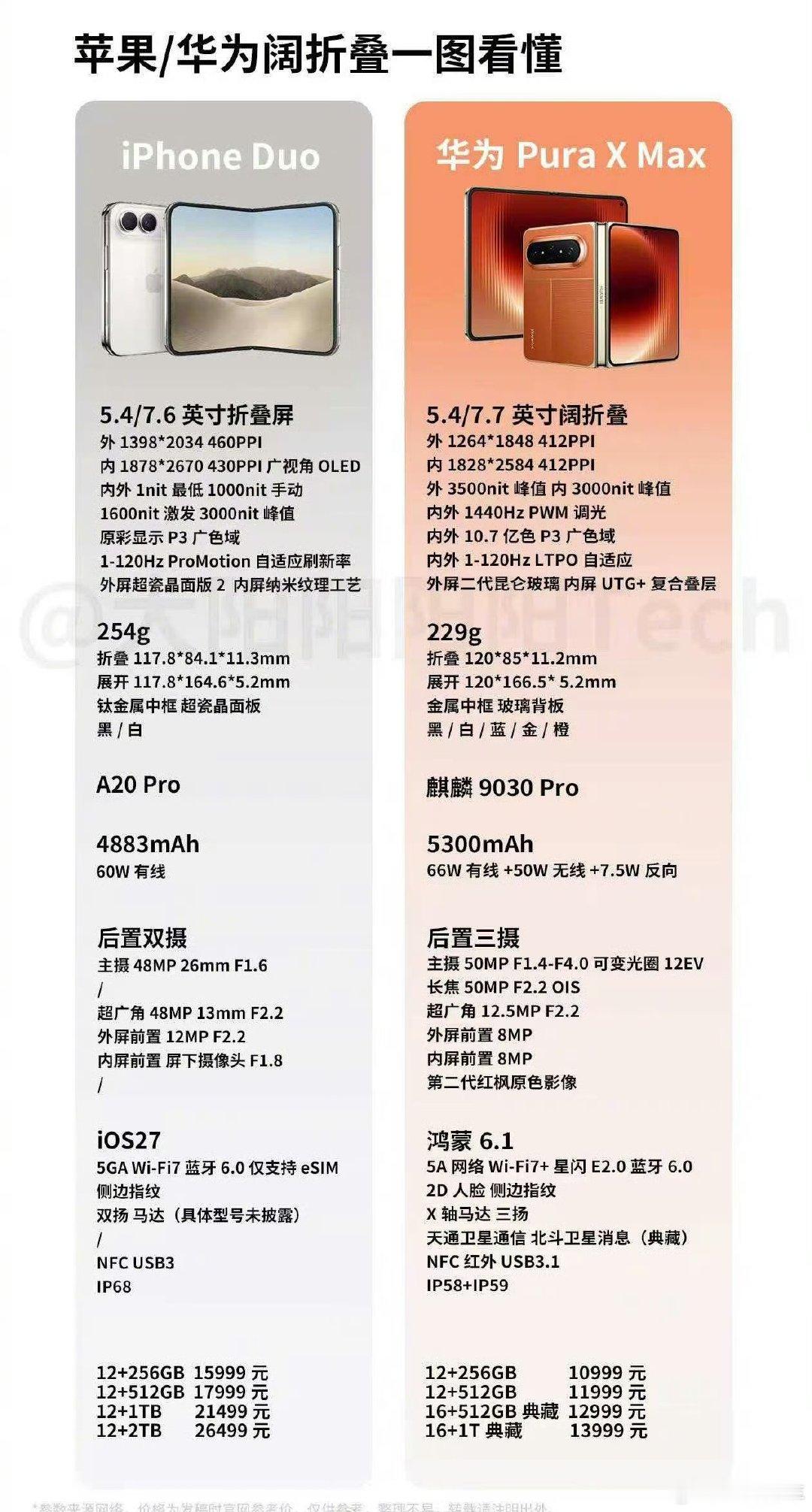 iPhone这折叠屏一出，感觉又是给华为打广告。。。就只说这重量、影像还有价格，没有不买华为的理由呀