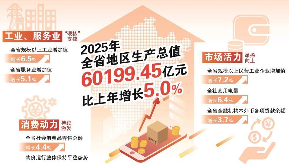 福建GDP突破6万亿元