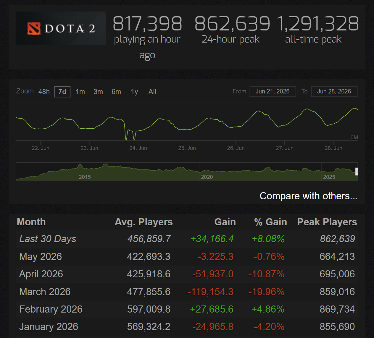 DOTA2“暗黑狂欢”活动对玩家活跃度还是很有帮助的，平均同时在线玩家重新回到