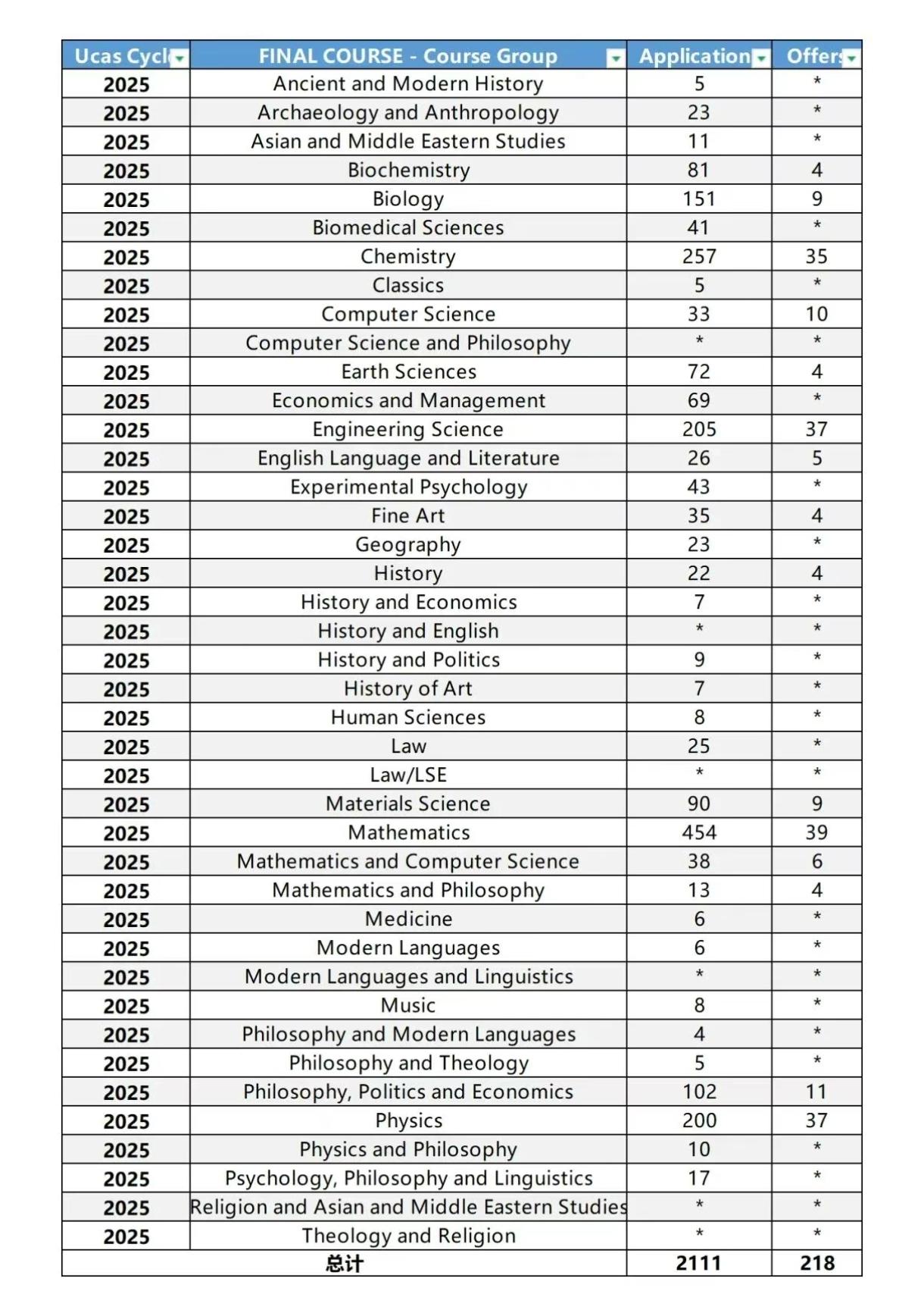 国外名校留学依然火爆。2026年牛津大学录取放榜，国内一共有218名高中学生获得
