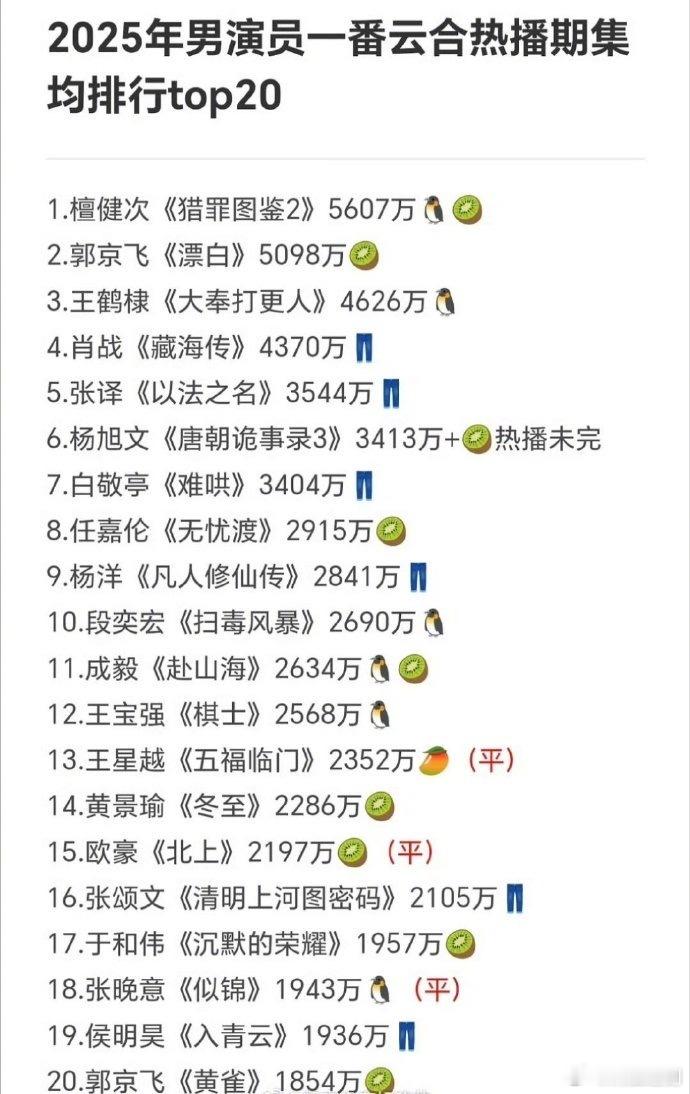 2025年男演员一番云合热播期集均排行，集均4000万以上的只有四部：檀健次《猎
