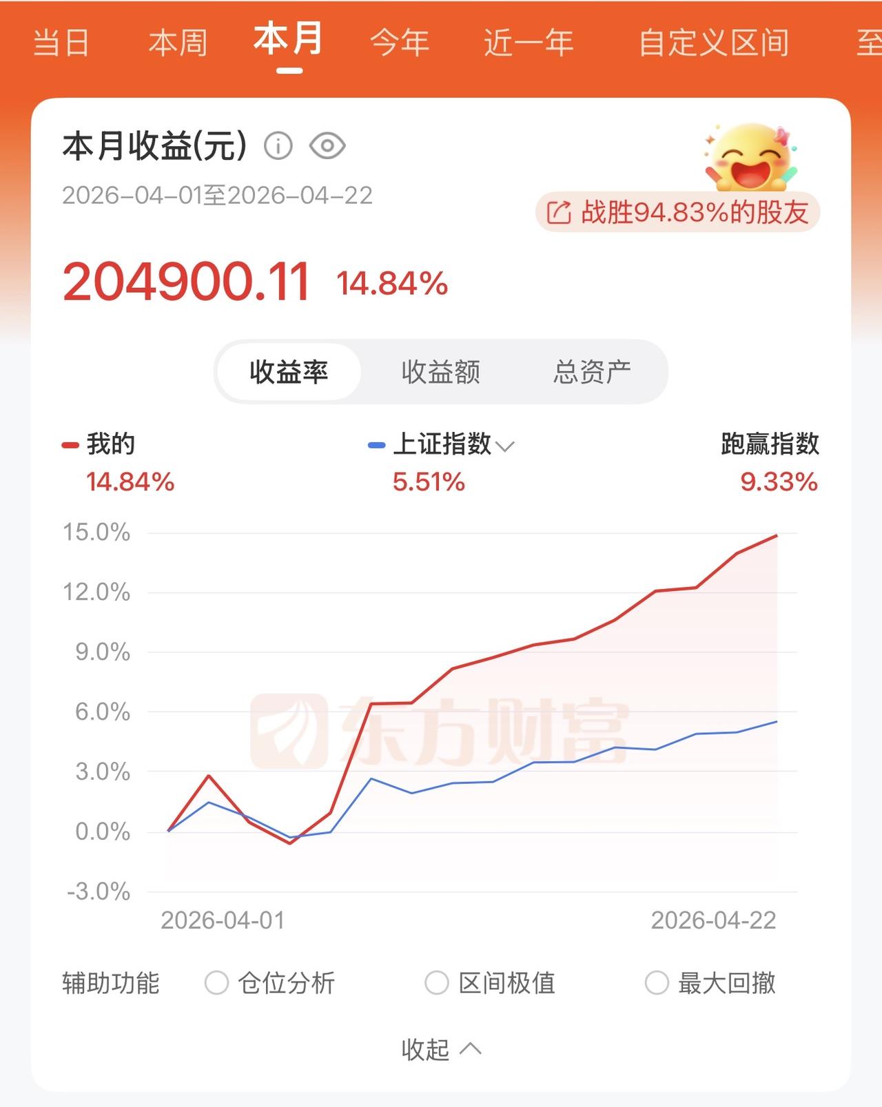 最近股市怎么了一直涨，这月盈利超过20万了。准备取出20万买张船票了。今天股