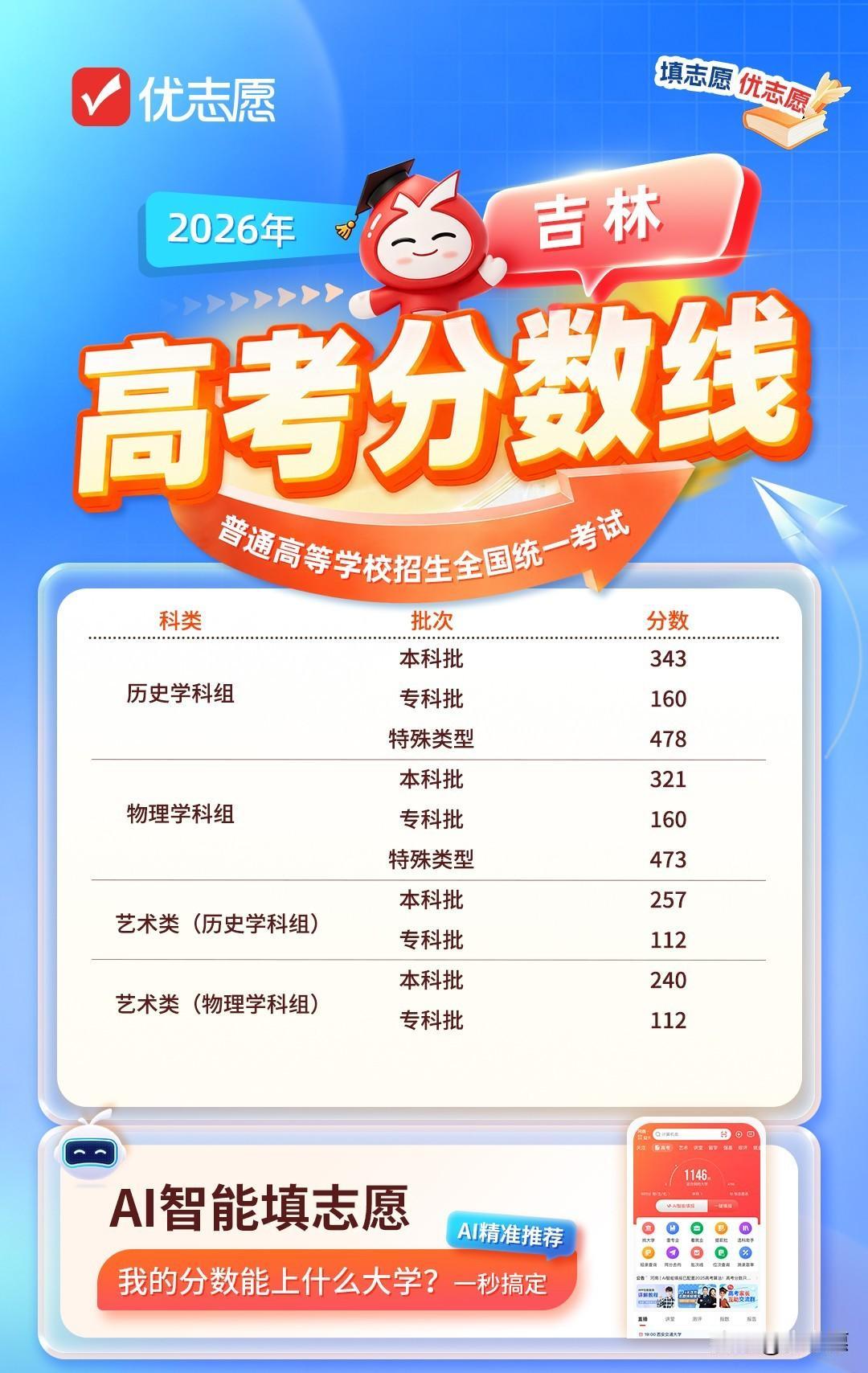 吉林2026高考分数线公布，文理本科线差距缩小引关注历史类本科343分，特殊类