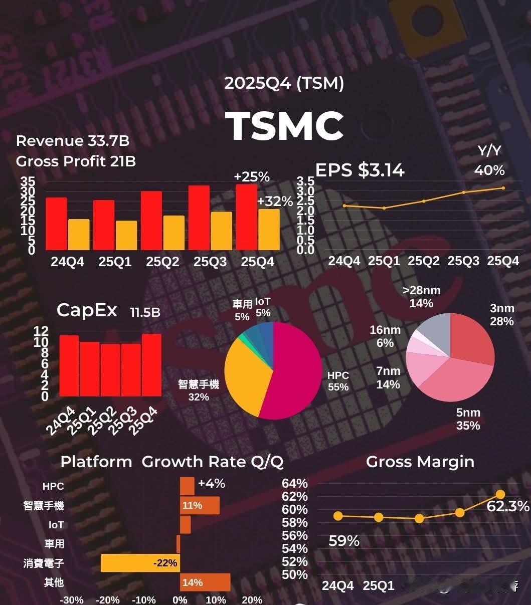 台积电第四季度营收同比增长25%至337亿美元，毛利提升32%至210亿美元，毛