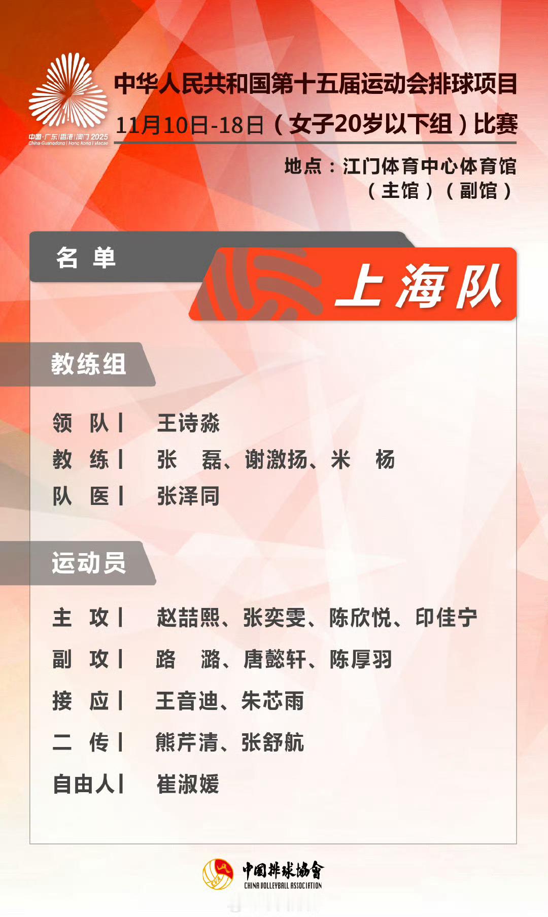 云南女排以上海U20女排全运会🥈的班底，打到B级第一（暂列），也是挺厉害的，总