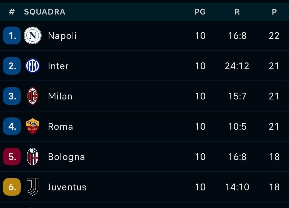 快讯！快讯！意甲官方突然公布了第10轮赛后最新积分榜。从榜单看，国际