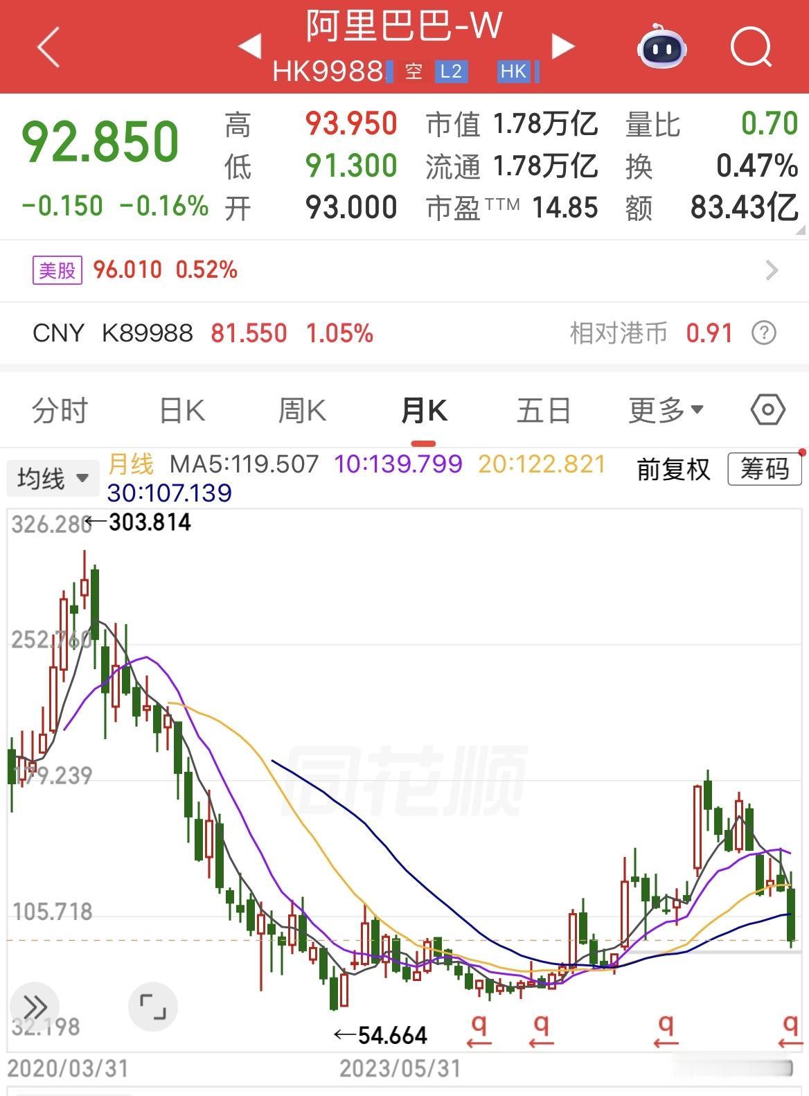 阿里巴巴当前的估值困境。都知道被低估，都知道阿里很强，都知道阿里目前是被外