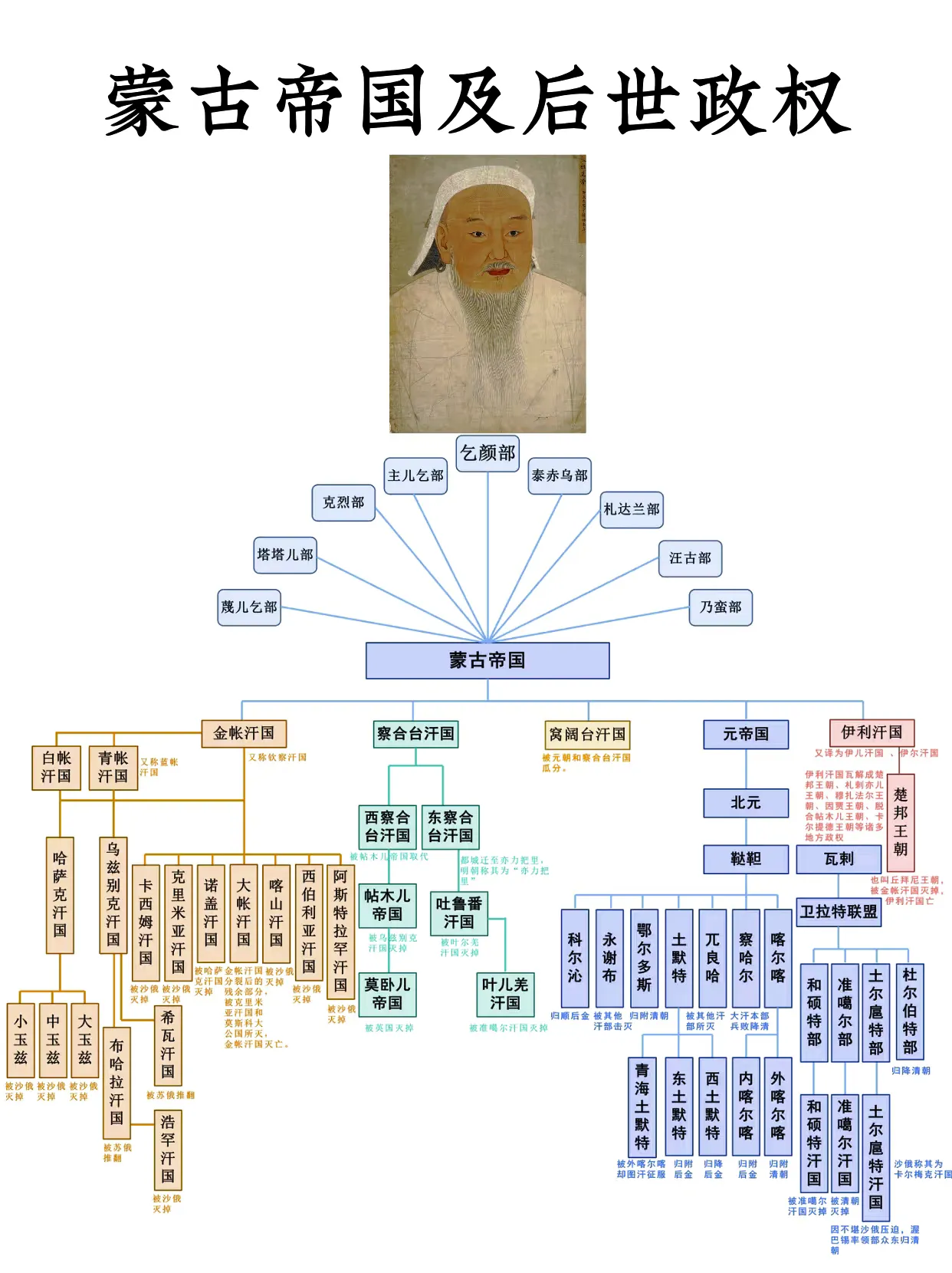 蒙古帝国的各个汗国和政权分布图。