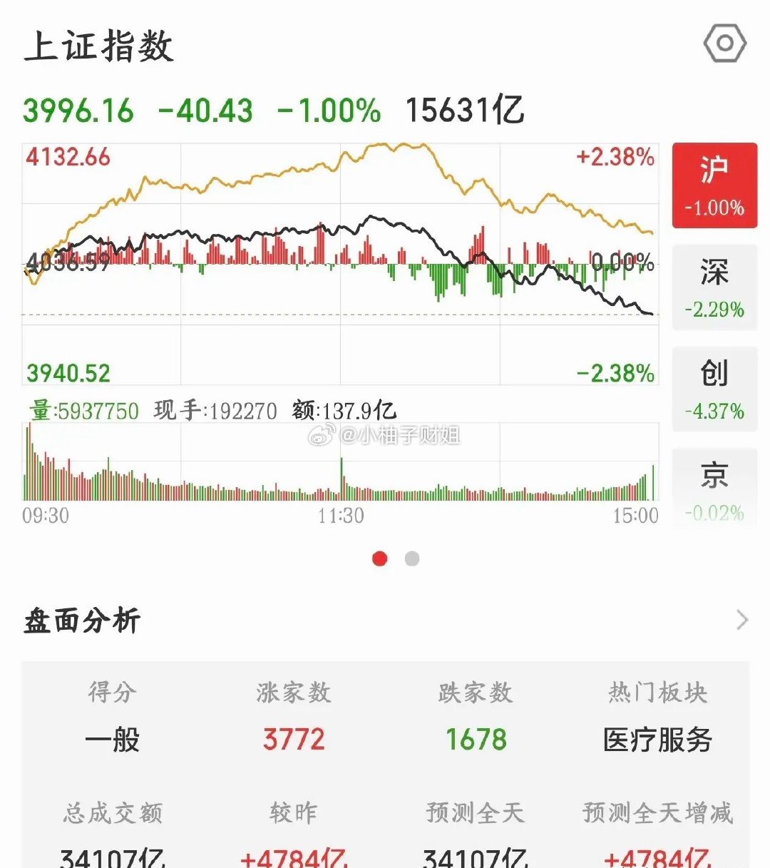 A股谁也没想到，这种跌幅，直接把下周的走势也预判了今天A股上午大涨，谁也没有想到