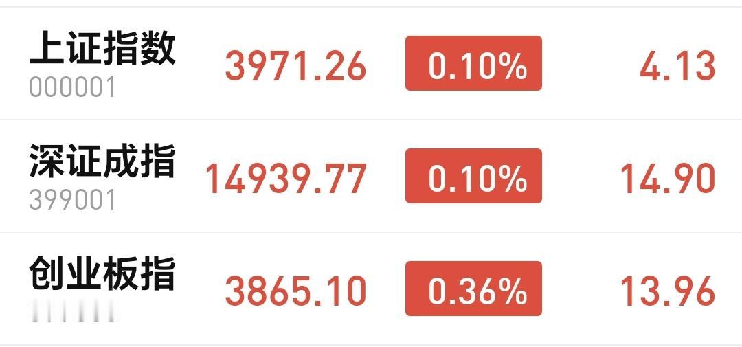 基金：白酒板块大涨，是不是反转已经来了市场指数小幅度震荡走势，创业板指上涨了0