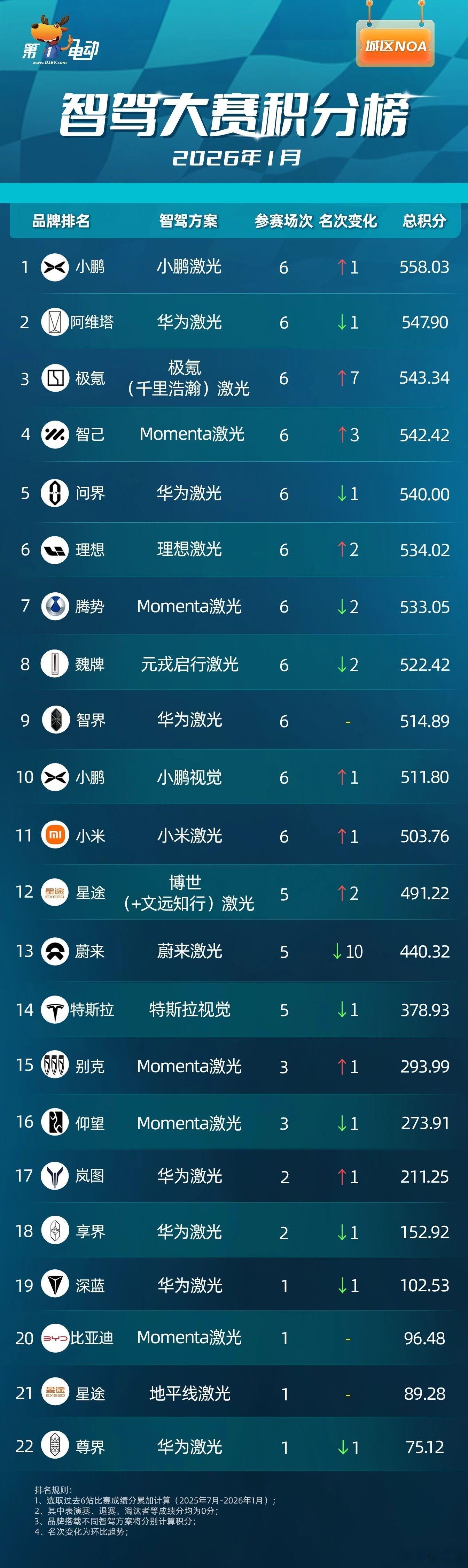 第一电动智驾大赛积分榜，累计前三分别为小鹏、阿维塔、极氪。看了一下积分规则，是取