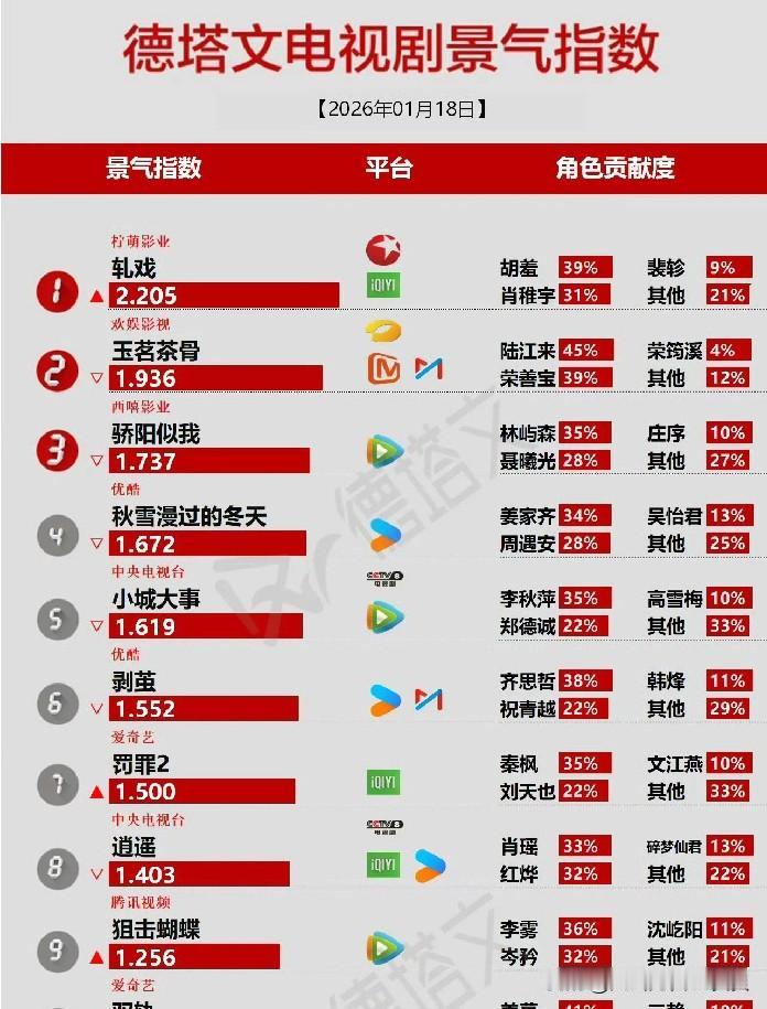 赵丽颖这剧是全方位扑街啊！无论是云合还是德塔文，竟然都跌出了前3️⃣？微