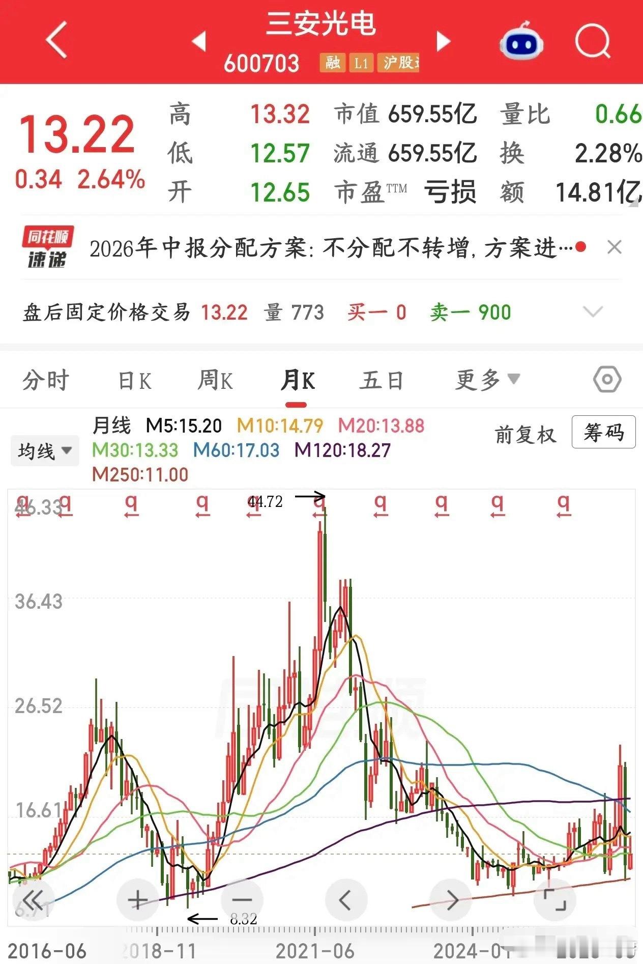 曾经的第三代半导体龙头，如今已经亏到姥姥家作为国内化合物半导体、第三代半导体的标杆企业，三安光电披露
