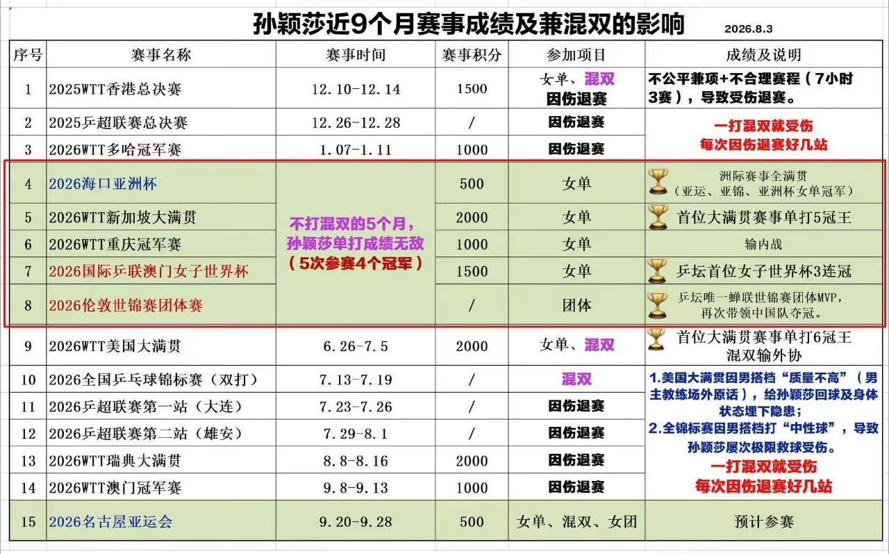 孙颖莎回应缺席发布仪式美满女单决赛结束，孙颖莎场内外采访都说伦敦之后，经过调整期