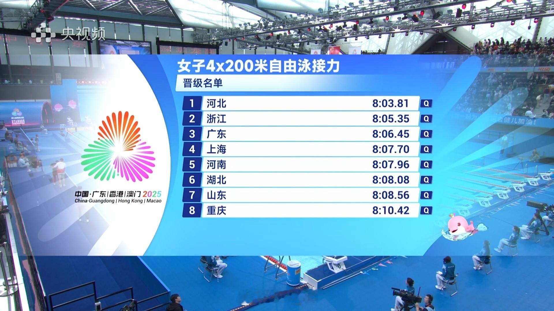 女4x200自接预赛河北8:03.81浙江8:05.35广东8:06.45