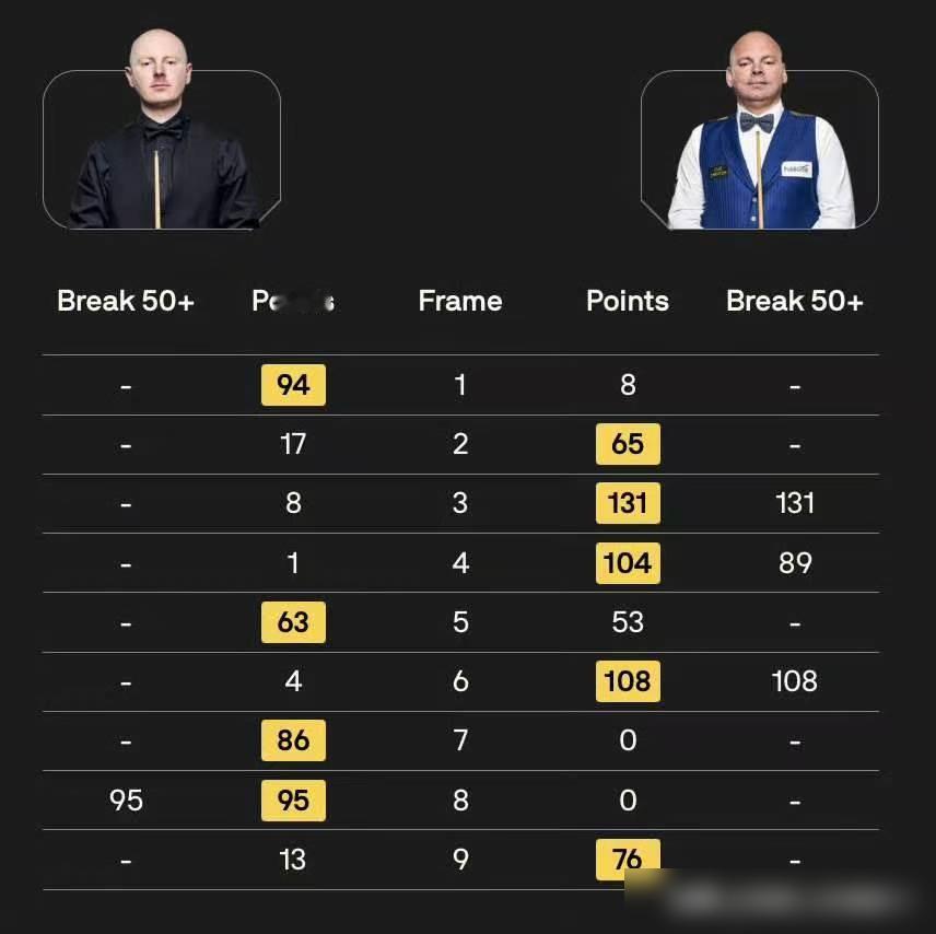 宾汉姆赢了，丁俊晖被架在火上烤。只差两场球，2.2万英镑奖金到手，我们的人就要被