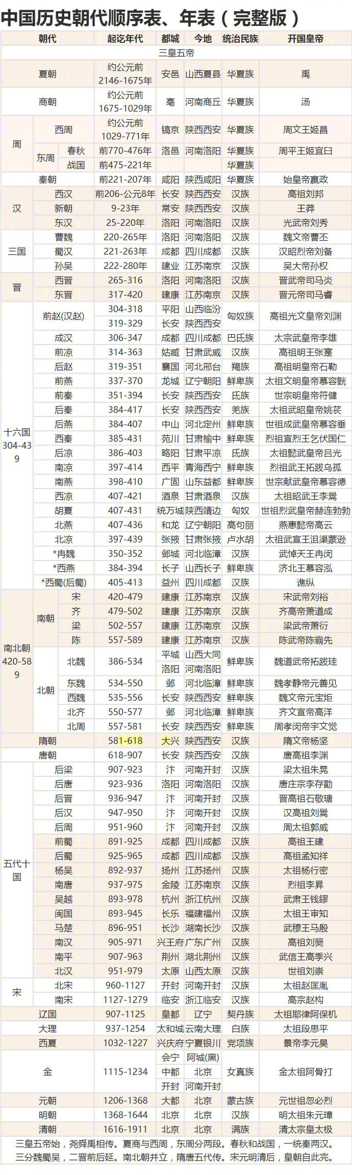 中国历史朝代顺序表，马去涨知识。