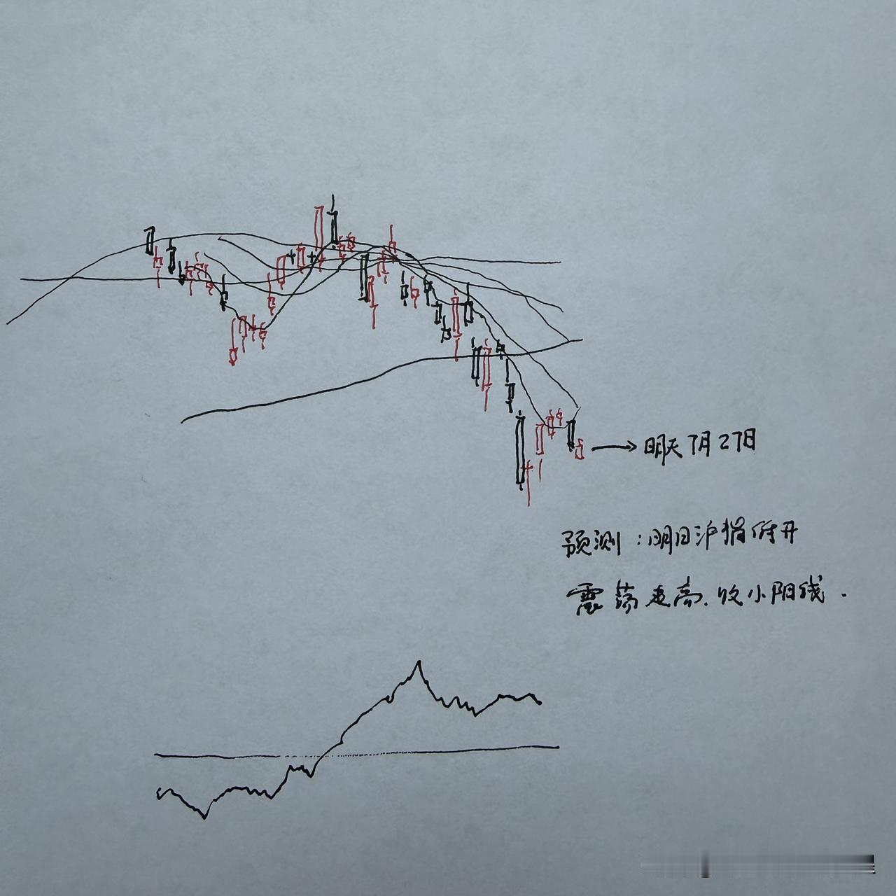 明天A股怎么走？到底是涨是跌？我做了一个大胆的预判对于星期一的走势，大家可能
