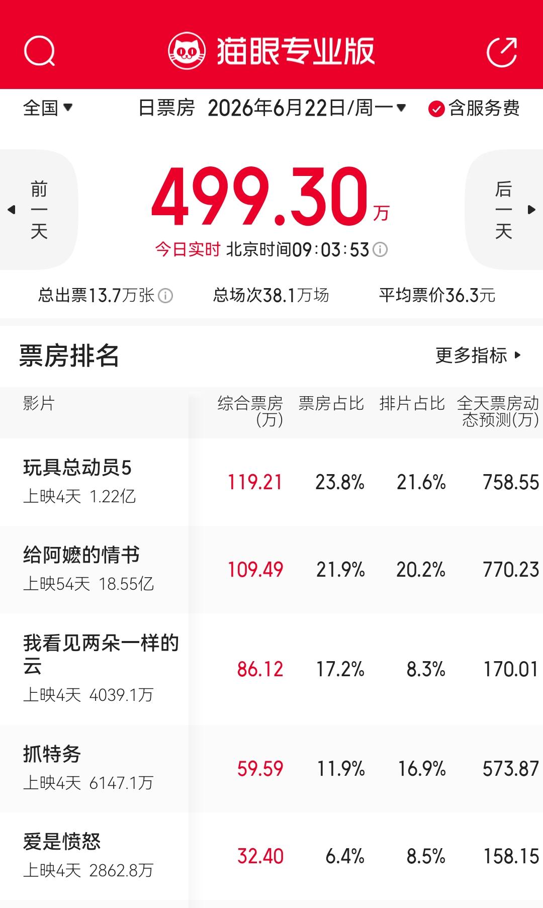 端午档票房冷冷清清！除了外国片《玩具总动员5》，其他国产电影均表现很一般。特别是